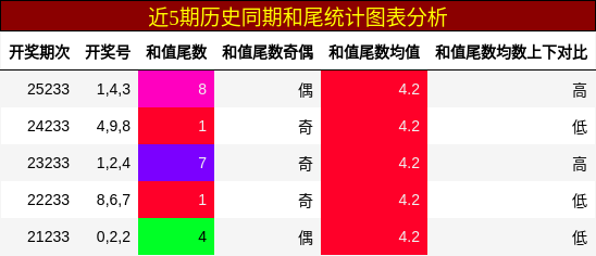 和尾分析