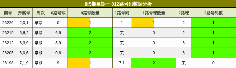 近5期星期一 012路号码数据分析