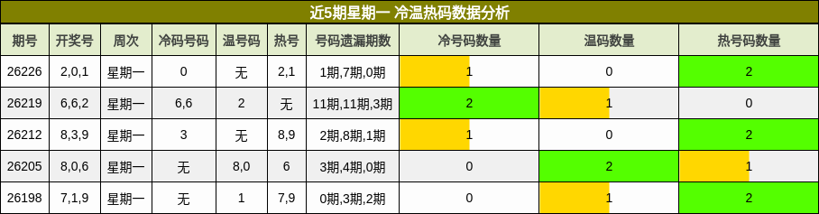 近5期星期一 冷温热码数据分析