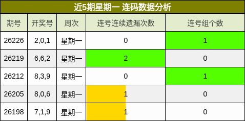 近5期星期一 连码数据分析