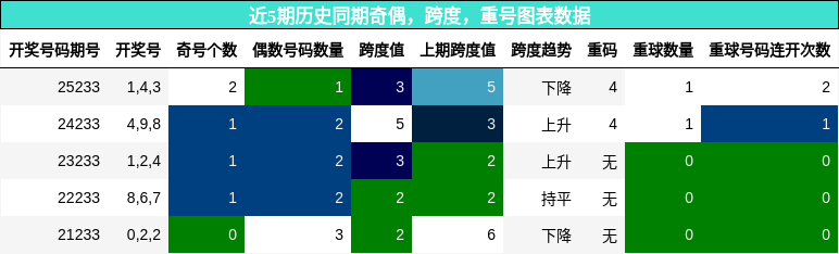 奇偶分析，跨度分析，重号分析