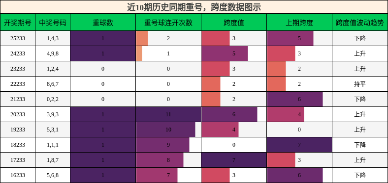 重号分析，跨度分析