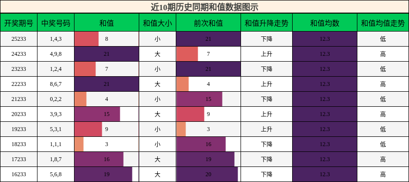 和值分析