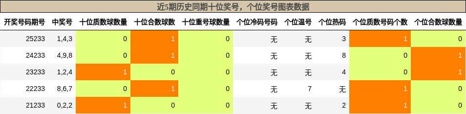 近5期历史同期十位奖号，个位奖号图表数据