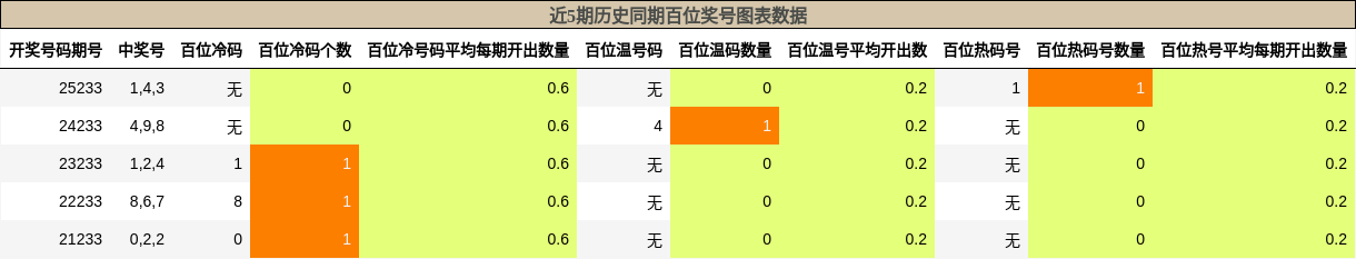 近5期历史同期百位奖号图表数据