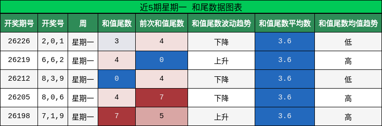 和尾分析