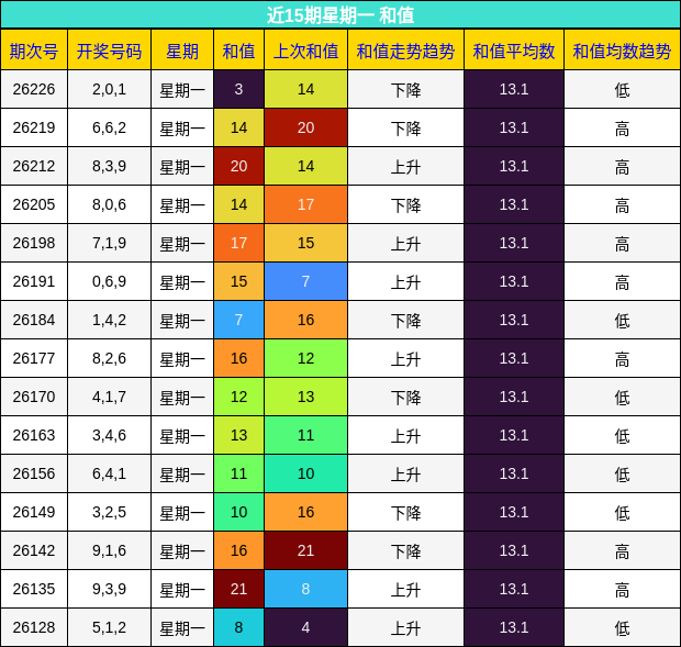 近15期星期一 和值