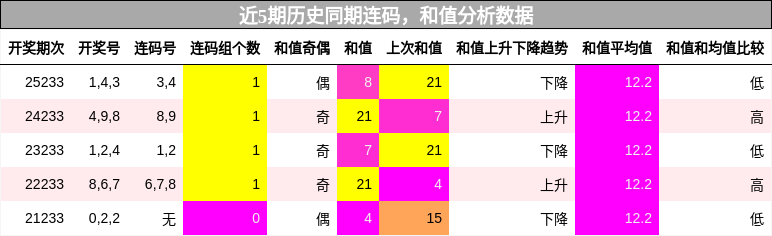 近5期历史同期连码,和值分析数据