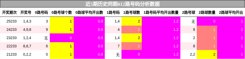 近5期历史同期012路号码分析数据