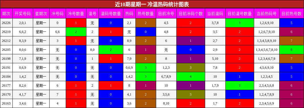 冷温热码分析