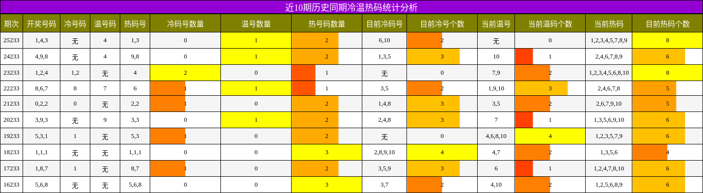 近10期历史同期冷温热码统计分析