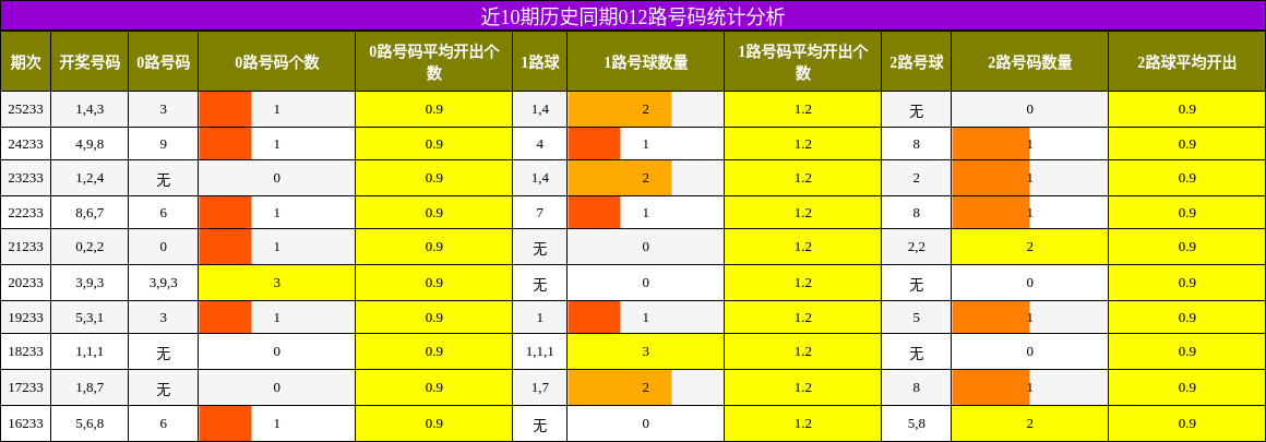 近10期历史同期012路号码统计分析