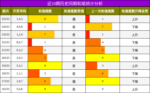 近10期历史同期和尾统计分析