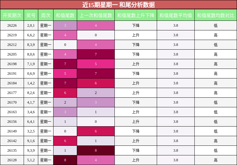 和尾分析