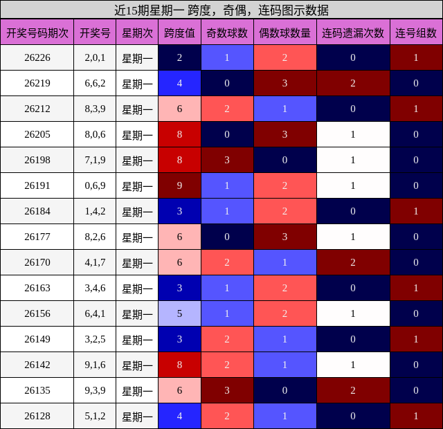 近15期星期一 跨度，奇偶，连码图示数据