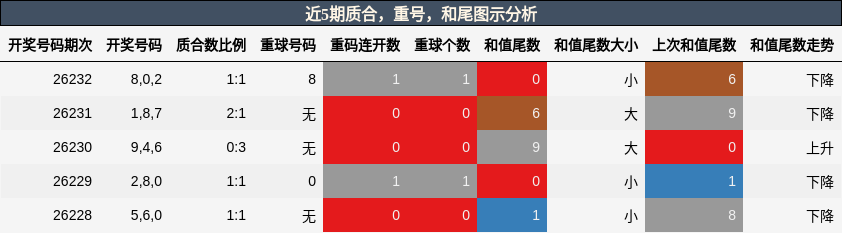 质合分析，重号分析，和尾分析