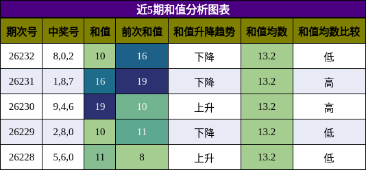 和值分析