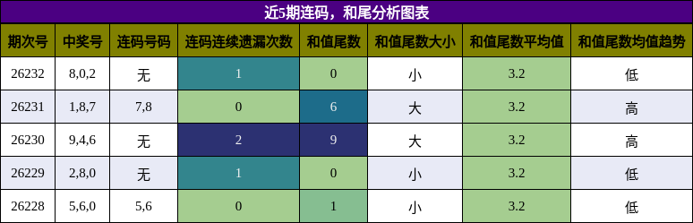 连码分析，和尾分析