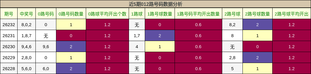 012路号码分析