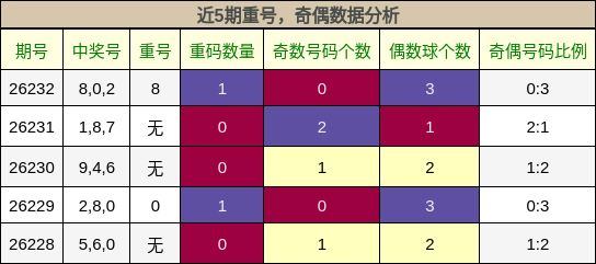 重号分析，奇偶分析