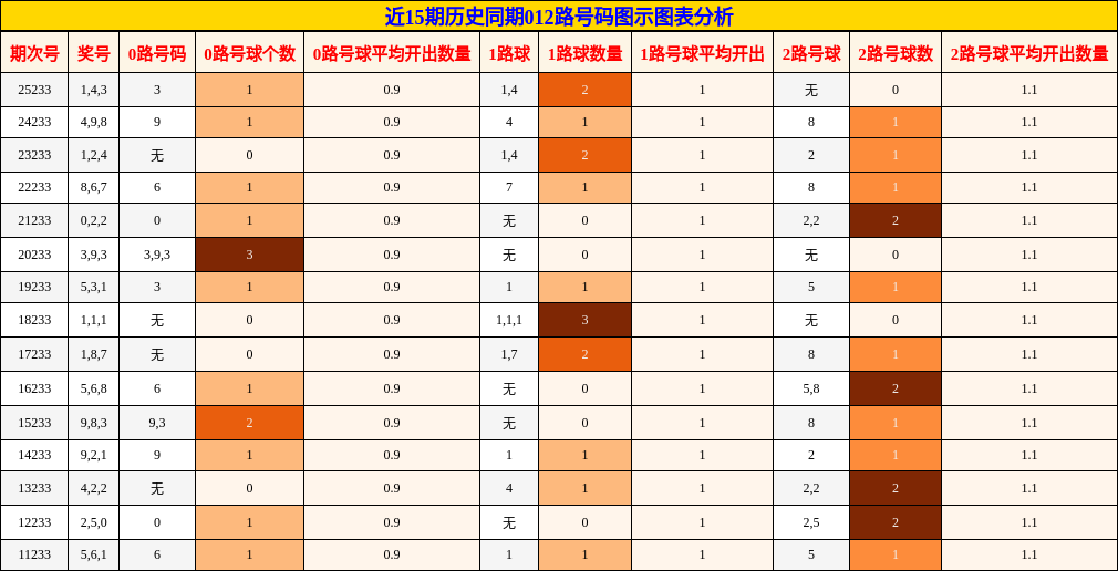 012路号码分析