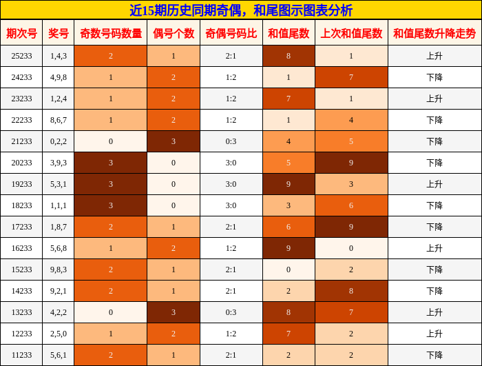 奇偶分析,和尾分析