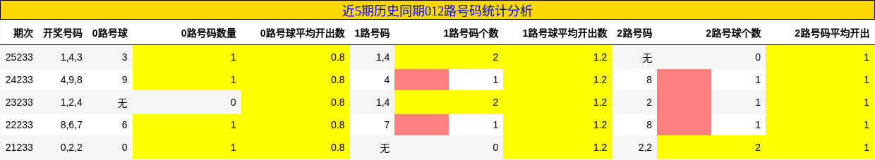 012路号码分析
