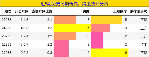 奇偶分析，跨度分析
