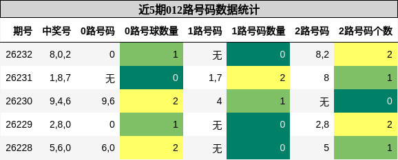 012路号码分析
