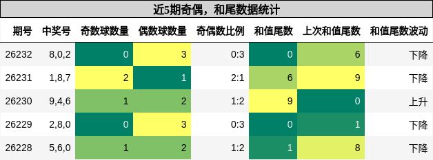 奇偶分析，和尾分析