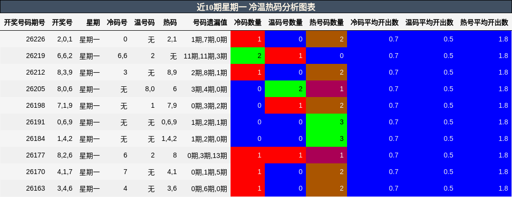 近10期星期一 冷温热码分析图表