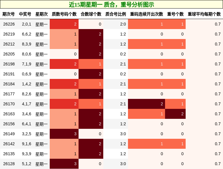 质合分析,重号分析