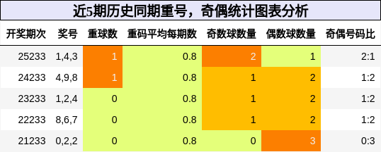重号分析，奇偶分析