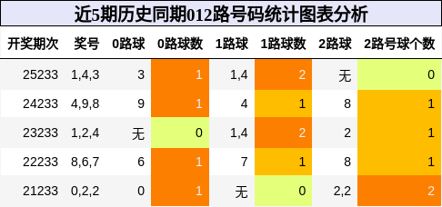 012路号码分析