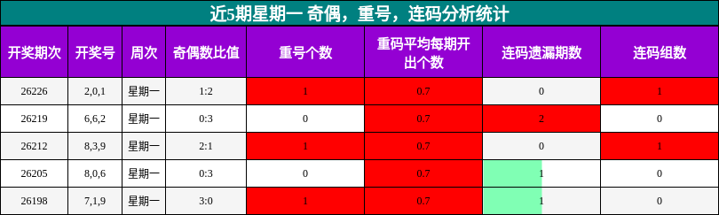 近5期星期一 奇偶,重号,连码分析统计