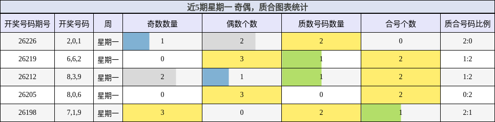 近5期星期一 奇偶，质合图表统计