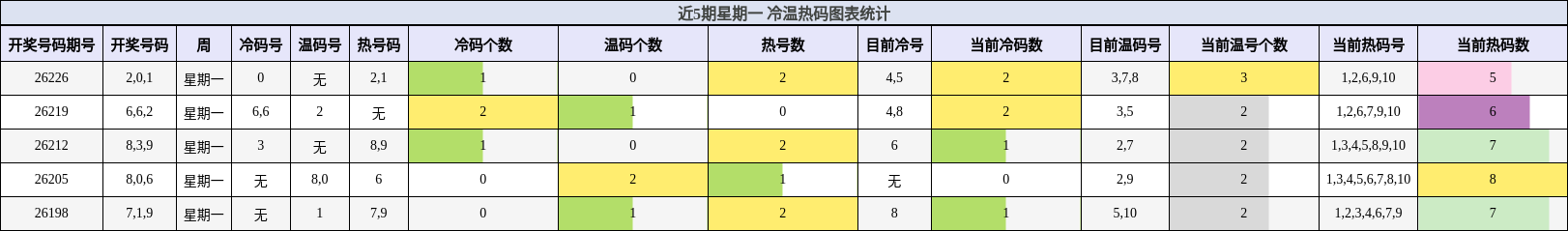 近5期星期一 冷温热码图表统计
