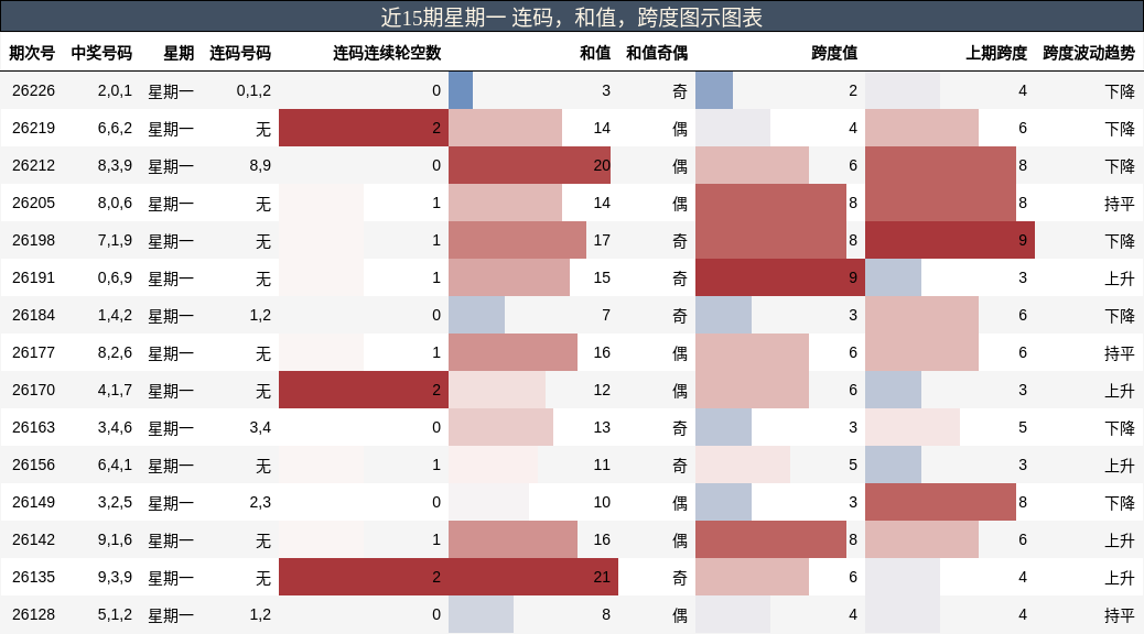 连码分析，和值分析，跨度分析