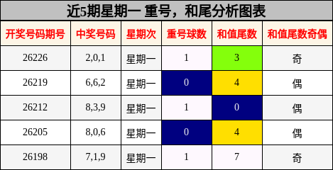重号分析，和尾分析