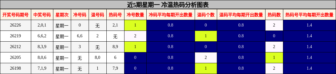 冷温热码分析