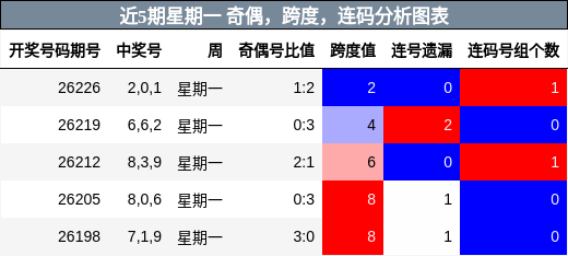 近5期星期一 奇偶,跨度,连码分析图表