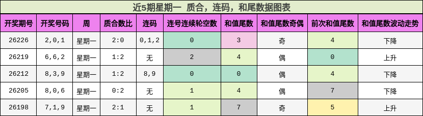 近5期星期一 质合,连码,和尾数据图表