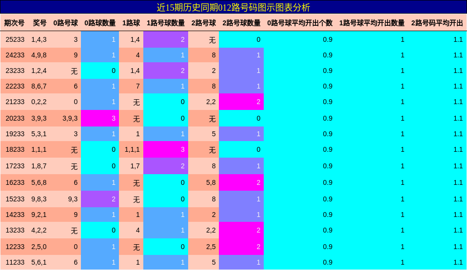 012路号码分析