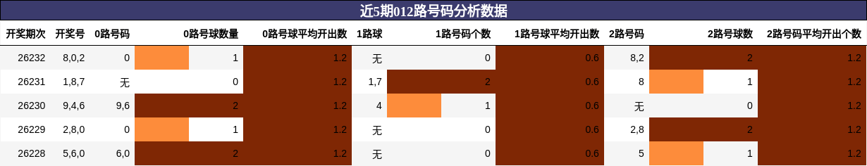 近5期012路号码分析数据