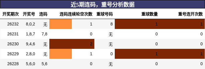 近5期连码，重号分析数据