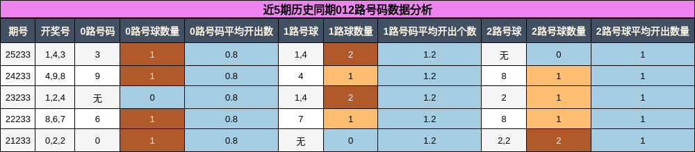 012路号码分析