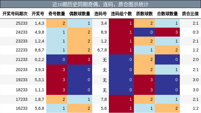 奇偶分析,连码分析,质合分析