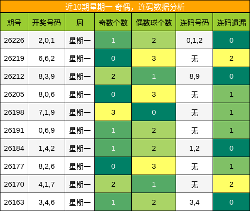 奇偶分析，连码分析