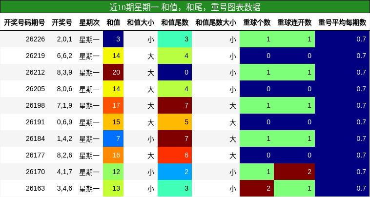 和值分析，和尾分析，重号分析
