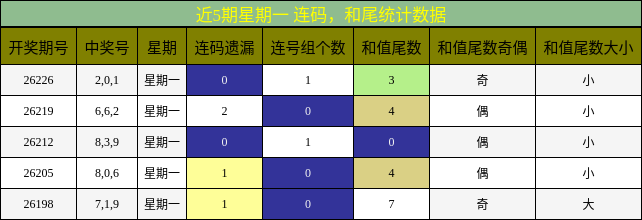 连码分析，和尾分析